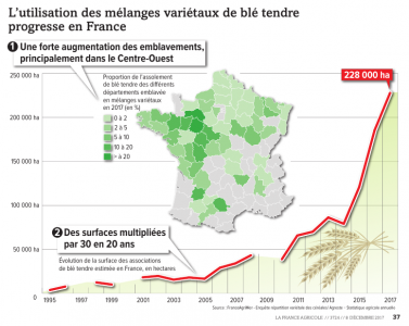Progression of cultivar mixtures in France 